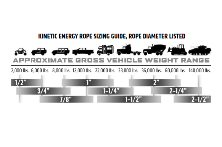 Factor 55 Extreme Duty Kinetic Energy Rope 00068 – 7/8″x30′ heavy duty off road recovery rope, best kinetic recovery rope for towing, pulling, and extreme recovery situations